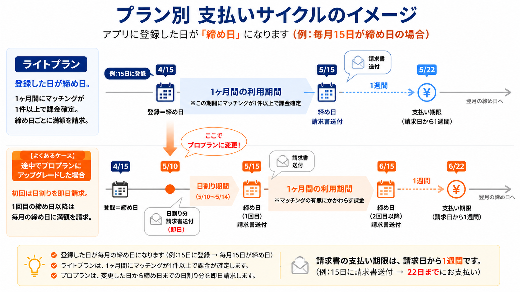 プラン別 支払いサイクルのイメージ図